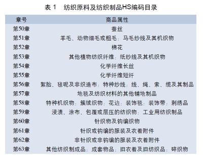 中國與東盟毛紡織品貿易現狀及合作前景分析