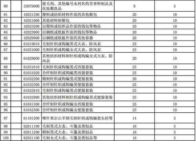 再見(jiàn),代購(gòu)!中國(guó)對(duì)8000多種進(jìn)口商品實(shí)行零關(guān)稅 毛紡織品迎來(lái)新機(jī)遇