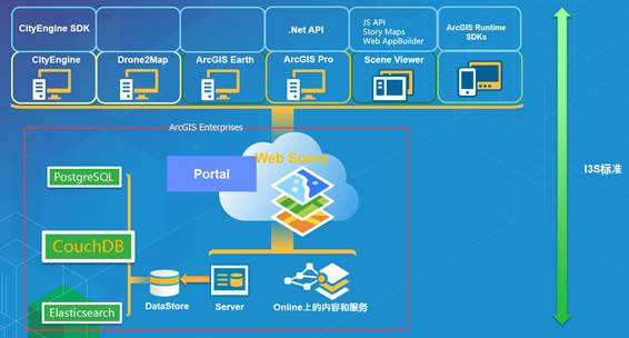 自我革新 Esri打造全新架構下的三維能力，重塑基礎軟件服務格局
